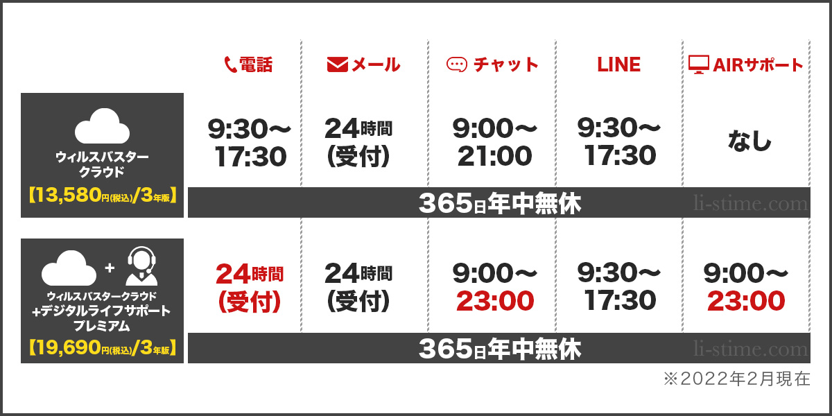 ウイルスバスタークラウド+デジタルライフサポートプレミアム サポート
